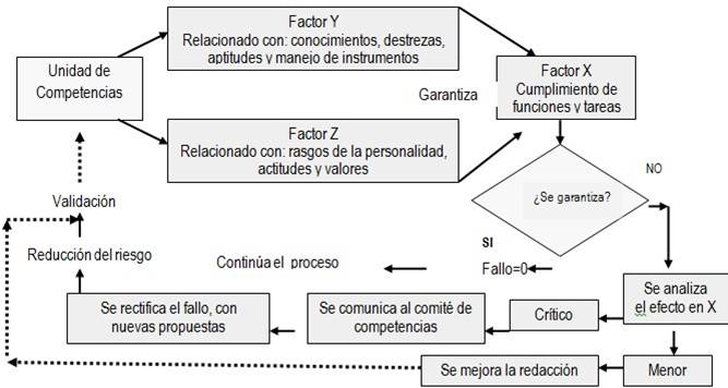 Algoritmo para detectar y reducir las fallas en el dise&ntilde;o de las competencias. 