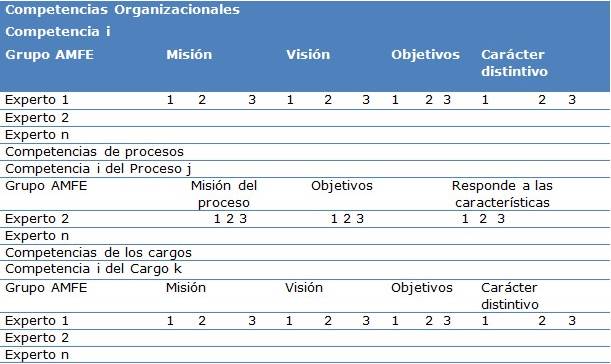 Evaluaci&oacute;n de los elementos que tributan a la identificaci&oacute;n de riesgos en el dise&ntilde;o de las competencias