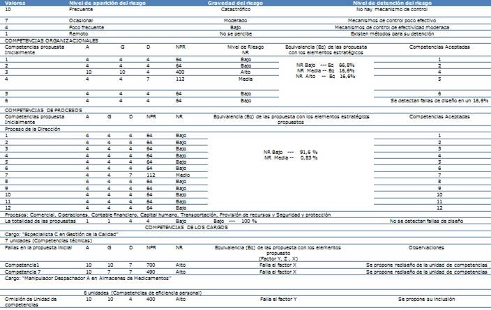 Informaci&oacute;n cuantitativa de la evaluaci&oacute;n de fallos en el dise&ntilde;o de las competencias