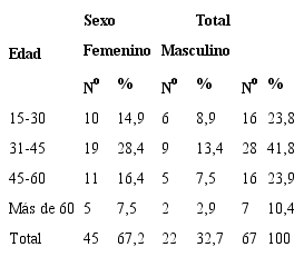 Pacientes seg&uacute;n edad y sexo