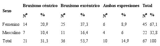 Pacientes seg&uacute;n tipo de bruxismo y sexo