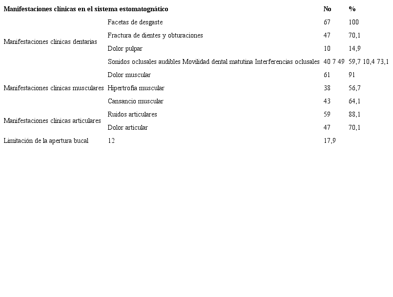 Pacientes seg&uacute;n manifestaciones cl&iacute;nicas en el sistema estomatogn&aacute;tico