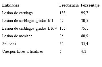 Entidades intrarticulares asociadas (pacientes n=136)