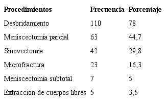 Procedimientos artrosc&oacute;picos empleados asociados a la secci&oacute;n de la PS.