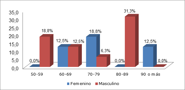 Distribuci&oacute;n seg&uacute;n edad y sexo