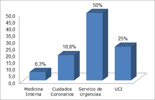Distribuci&oacute;n seg&uacute;n servicio de hospitalizaci&oacute;n