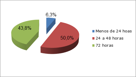 Distribuci&oacute;n seg&uacute;n tiempo de evoluci&oacute;n