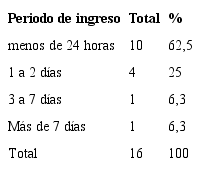 Distribuci&oacute;n seg&uacute;n periodo de ingreso