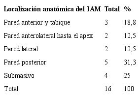 Distribuci&oacute;n seg&uacute;n localizaci&oacute;n anat&oacute;mica