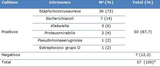 Distribuci&oacute;n de los pacientes seg&uacute;n realizaci&oacute;n de cultivo y g&eacute;rmenes aislados en los mismos