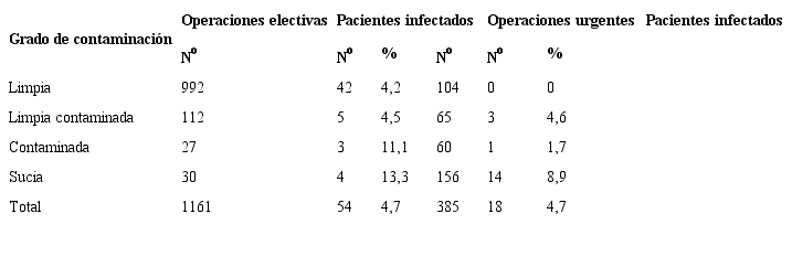 Distribuci&oacute;n de los pacientes seg&uacute;n grado de contaminaci&oacute;n de la cirug&iacute;a y urgencia del procedimiento