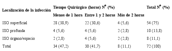 Distribuci&oacute;n de los pacientes seg&uacute;n localizaci&oacute;n de la infecci&oacute;n y tiempo quir&uacute;rgico