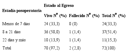 Distribuci&oacute;n de los pacientes seg&uacute;n estad&iacute;a posoperatoria y estado al Egreso