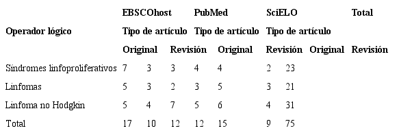 Distribución de artículos por tipo según base de datos
