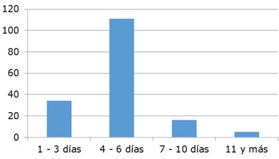 Estadía hospitalaria.