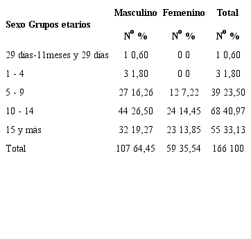 Distribución de los pacientes de acuerdo a su edad y sexo