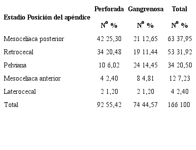 Hallazgos intraoperatorios (posición del apéndice cecal y estadio)