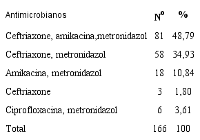 Tipo de tratamiento antimicrobiano