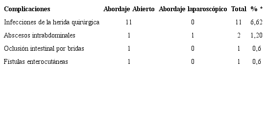 Complicaciones postoperatorias