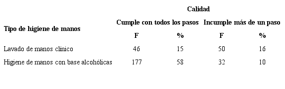 Tipo y calidad de higiene de manos