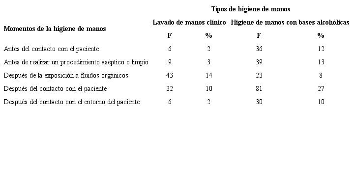 Momentos y tipos de higiene de manos