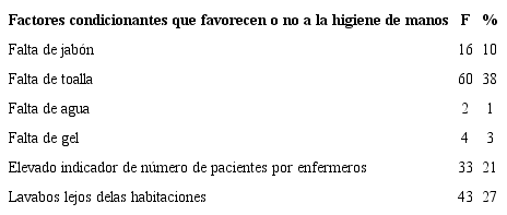 Factores condicionantes que favorecen o no a la higiene de manos
