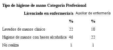 T&eacute;cnica de higiene de manos que se aplica con mayor frecuencia seg&uacute;n la categor&iacute;a profesional