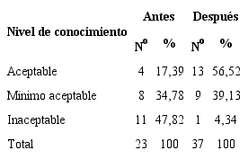 Distribuci&oacute;n de los m&eacute;dicos seg&uacute;n nivel de conocimiento con la aplicaci&oacute;n de la estrategia