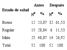 Distribuci&oacute;n de los adultos mayores con c&aacute;ncer de pr&oacute;stata seg&uacute;n estado de salud con la aplicaci&oacute;n de la estrategia