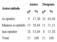 Distribuci&oacute;n de los adultos mayores con c&aacute;ncer de pr&oacute;stata seg&uacute;n resultados en el autocuidado al implementar la estrategia