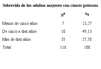 Distribuci&oacute;n de los adultos mayores con c&aacute;ncer de pr&oacute;stata seg&uacute;n la sobrevida