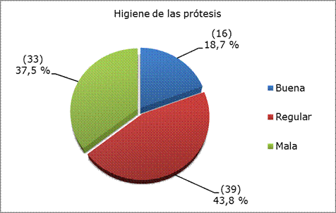 Higiene de las prótesis en uso.