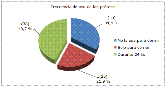 Frecuencia de uso de las prótesis.