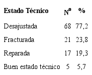 Estado técnico de las prótesis en uso