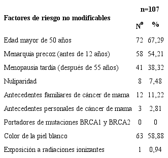 Pacientes femeninas de procedencia rural seg&uacute;n prevalencia de factores de riesgo de c&aacute;ncer de mama no modificables