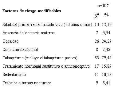 Pacientes femeninas de procedencia rural seg&uacute;n prevalencia de factores de riesgo de c&aacute;ncer de mama modificables