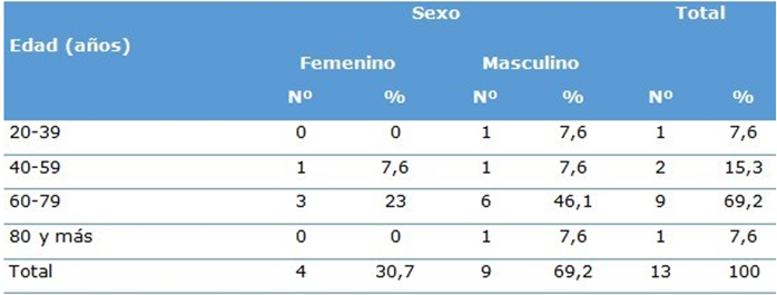 Distribuci&oacute;n de pacientes con defectos bucomaxilofaciales rehabilitados seg&uacute;n edad y sexo
