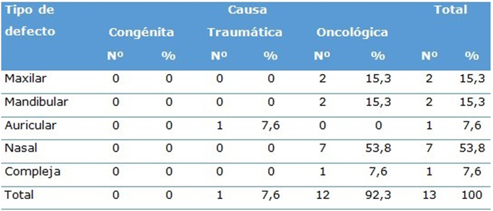 Pacientes rehabilitados seg&uacute;n tipo y etiolog&iacute;a del defecto bucomaxilofacial