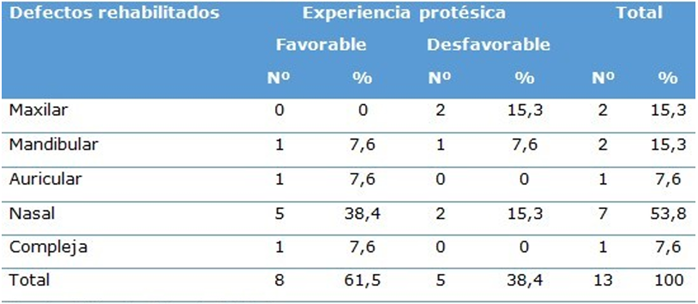 Pacientes rehabilitados seg&uacute;n tipo de defecto bucomaxilofacial y experiencia prot&eacute;sica