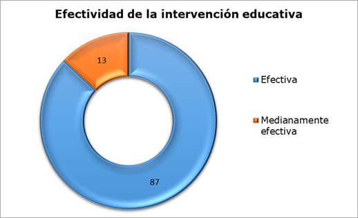 Resultado de la intervención educativa según efectividad.