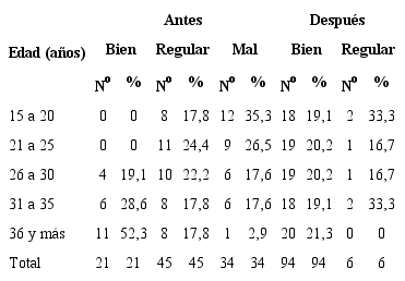 Conocimientos en embarazadas sobre características de la lactancia materna según edad antes y después de la intervención