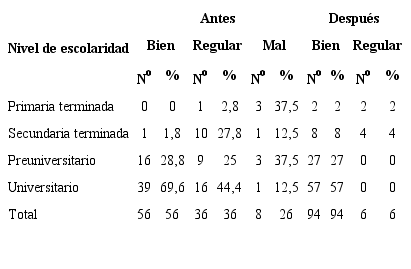 Conocimientos en embarazadas sobre características de la lactancia materna según nivel de escolaridad antes y después de la intervención