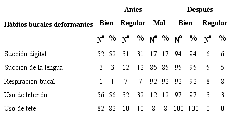 Conocimientos en embarazadas sobre hábitos bucales deformantes relacionados con la lactancia materna antes y después de la intervención