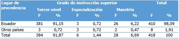 Profesionales de enfermería según lugar de procedencia y grado académico superior obtenido