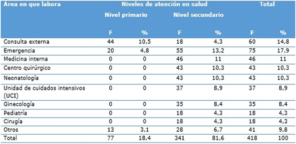 Profesionales de enfermería según nivel de atención y área de labor