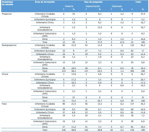 Áreas de interés según tipo y modalidad de posgrado
