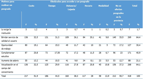 Motivos para acceder a un posgrado según obstáculos que se presentan
