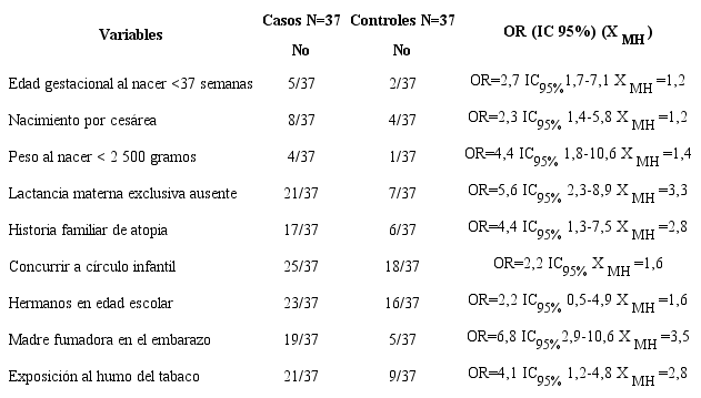 Grupos de estudio seg&uacute;n variables