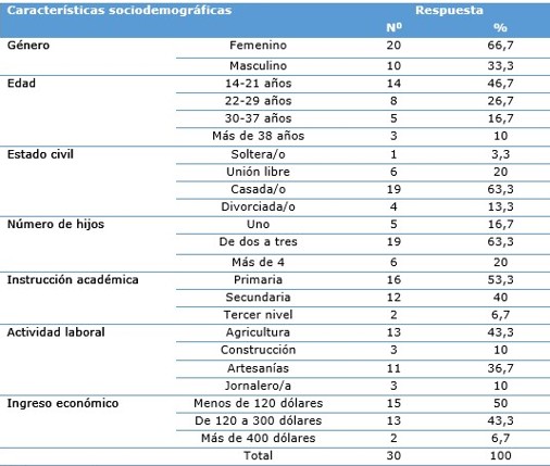 Caracter&iacute;sticas sociodemogr&aacute;ficas de la comunidad &eacute;tnica Chachis