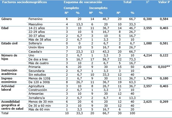 Relaci&oacute;n entre factores sociodemogr&aacute;ficos en funci&oacute;n del esquema de vacunaci&oacute;n